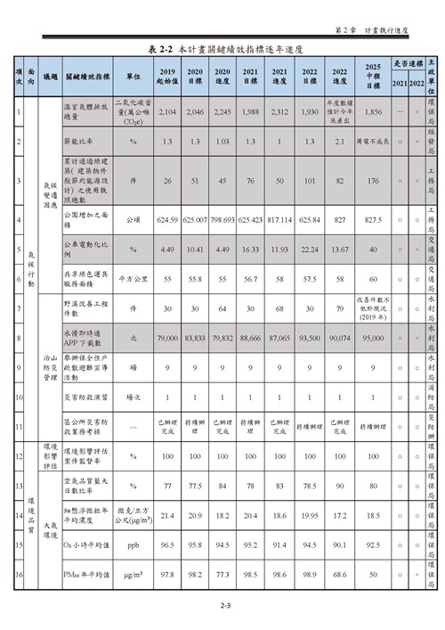 111 年臺南市環境保護計畫第9頁內容